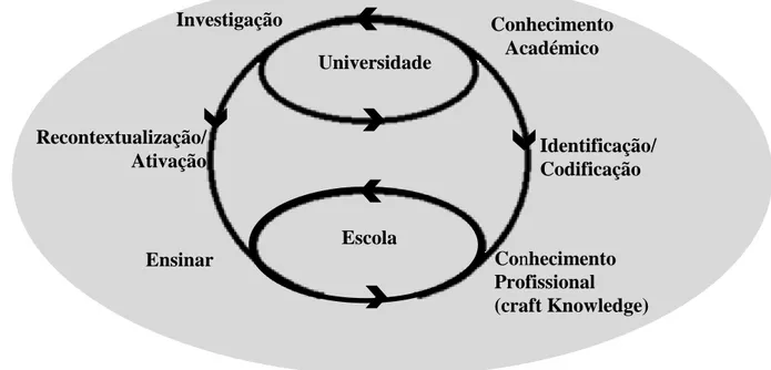 Figura 2.2 – Ciclo de criação de conhecimento (adaptado de Ruthven &amp; Go- Go-odchild, 2008) 