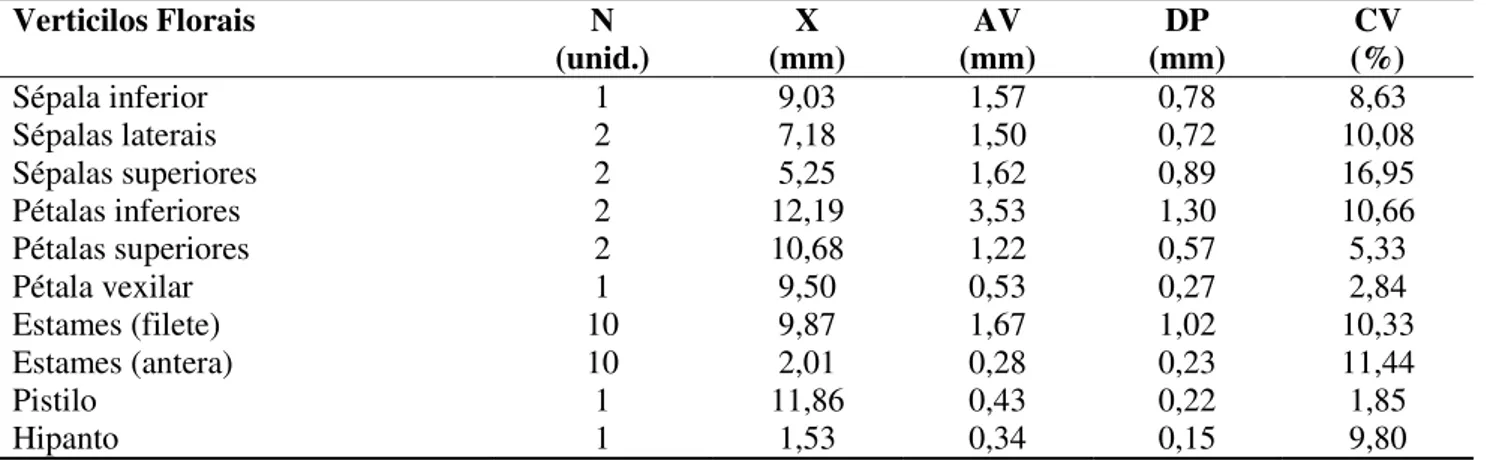 Tabela 1. Média e medidas de variabilidade dos verticilos florais de Cenostigma macrophyllum  do Parque  Zoobotânico de Teresina (PI)