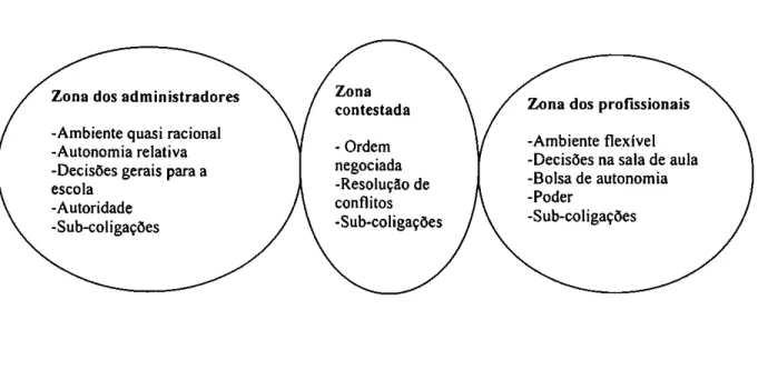 Figura  n °l  -  E sferas  de influência  entre  profissionais e adm inistradores  escolares (Bacharah,  1981)  *