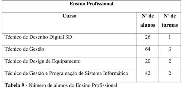 Tabela 10 - Número de alunos no curso de Educação e Formação 