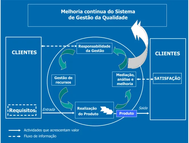 Figura 1 – Modelo de um sistema de gestão da qualidade baseado em processos 