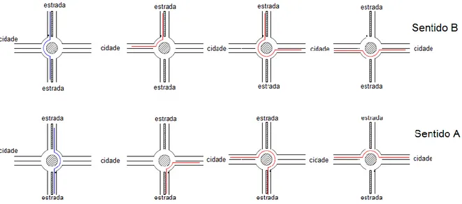 Figura 2. Possíveis manobras dos veículos que trafegam na Rodovia SP 595 tanto pelo Sentido  A quanto pelo Sentido B 