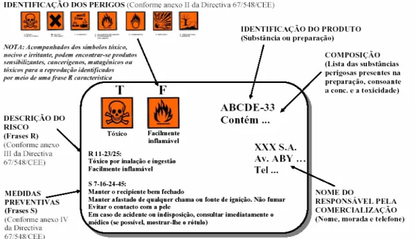 Figura 3 – Exemplo de informação contida num Rótulo  