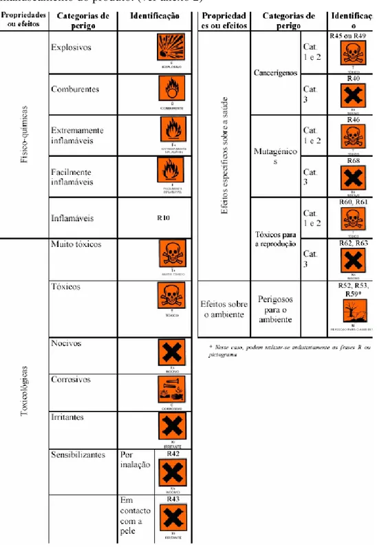 Figura 4 - Classificação, símbolos e indicações de perigo 