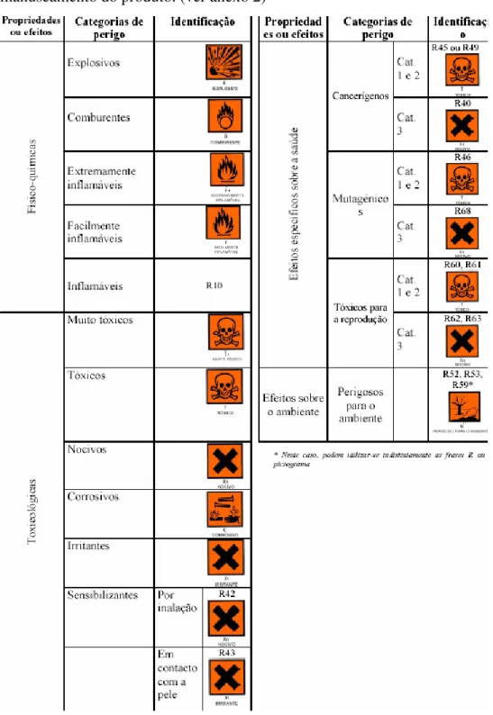 Figura 4 - Classificação, símbolos e indicações de perigo 