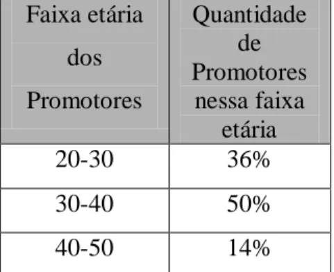 Gráfico 02: Escolaridade dos 14 Promotores Entrevistados quanto Educação Básica 