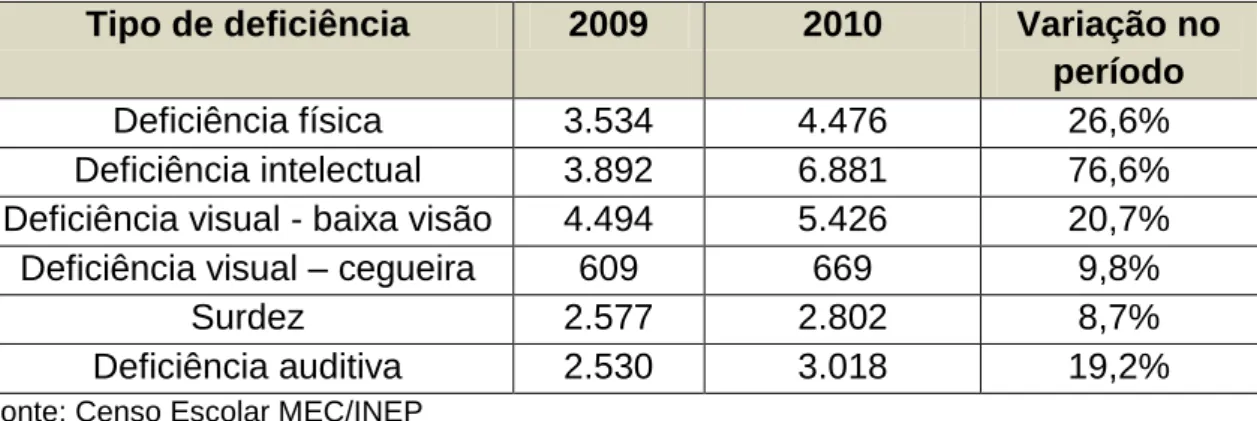 Tabela  2  –  Matrícula  de  estudantes  com deficiência  no ensino médio  por tipo  de deficiência, em 2009 e 2010 (2012): 