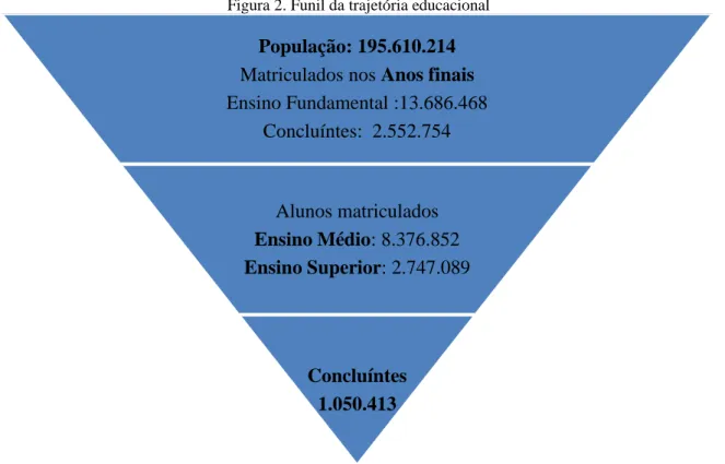 Figura 2. Funil da trajetória educacional 