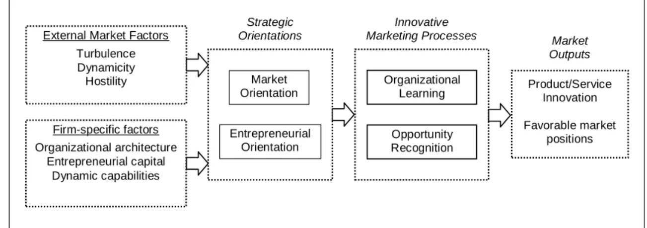 Figure 3 - Antecedents and outcomes of marketing processes