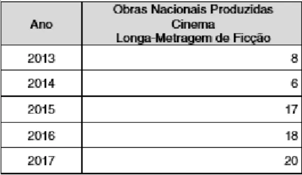 Tabela 1 – Obras Cinematográficas de Longa-Metragem de Ficção produzidas por produtoras nacionais entre 2013 e 2017
