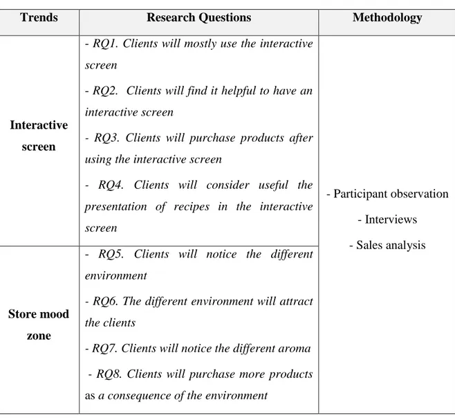 Table 1 – Methods to Assess the Research Questions  
