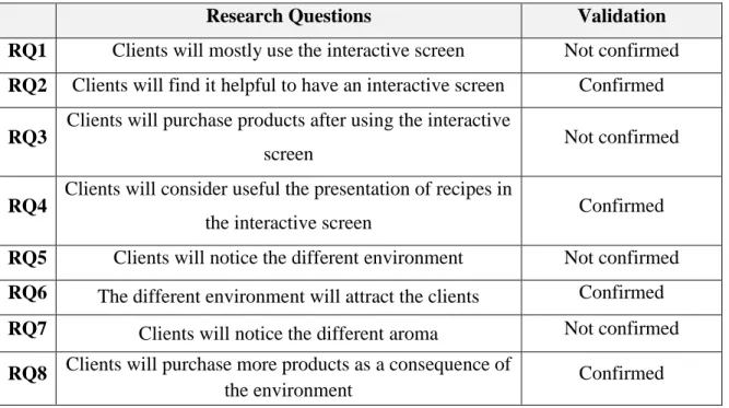 Table 2 – Validation of the Research Questions 