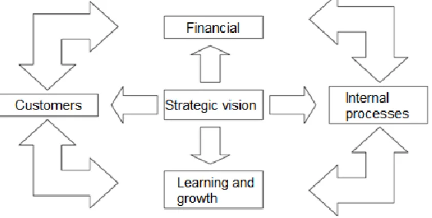 Figure 1. The four perspectives of the BSC  Source: Adapted from Kaplan and Norton (1997) 