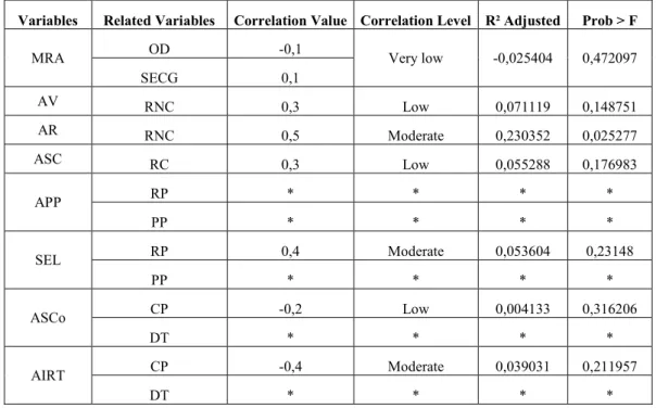 Table 3.  Summary of the statistical analysis of the strategic objectives of the BSC  Variables  Related Variables  Correlation Value  Correlation Level  R² Adjusted  Prob > F  