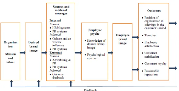 Figure  3  -  A  conceptualization  of  the  employer  branding  process  (Miles  &amp; 
