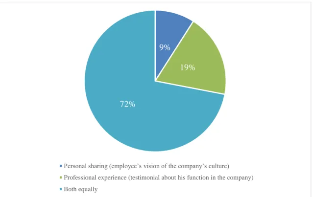 Figure 7 - Type of content most valued in online testimonials 9%
