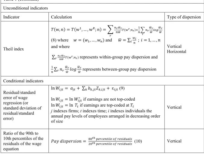 Table 1 (continued)  Unconditional indicators 