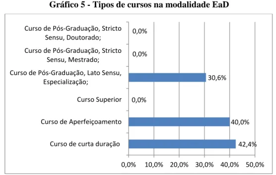 Gráfico 5 - Tipos de cursos na modalidade EaD 