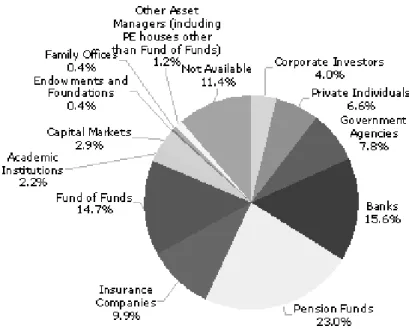 Figure 2: Types of investors. 