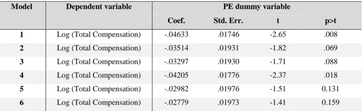 Table 1: Stata outputs of the CEO compensation.  