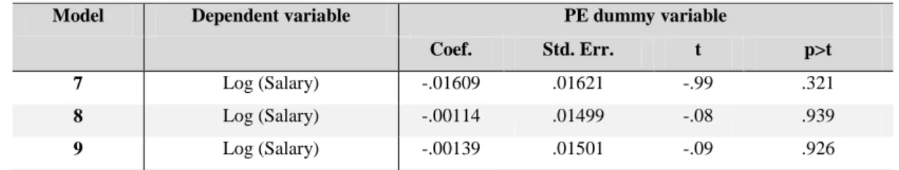 Table 2: Stata outputs of the fixed compensation.  