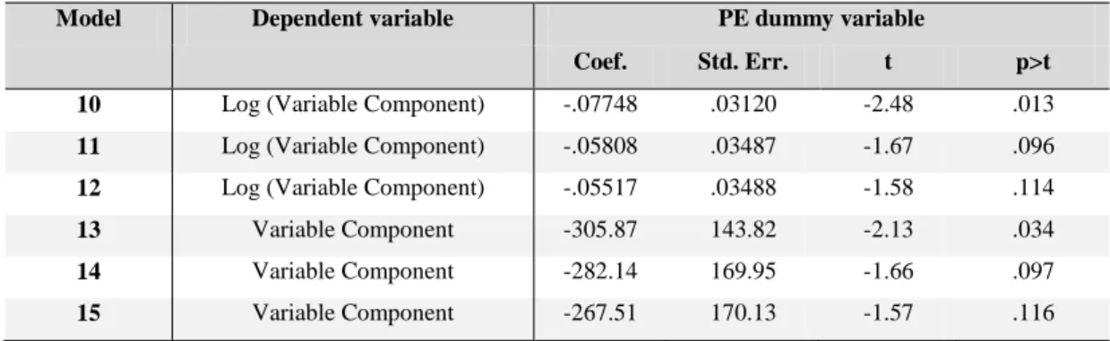 Table 3: Stata outputs of the variable compensation.  