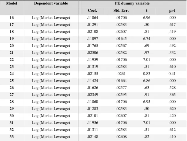 Table 4: Stata outputs of the capital structure.  