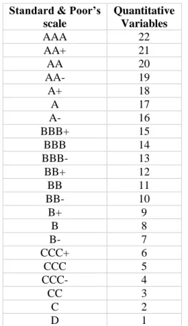 Table 5.1 shows how each quantitative variable is attributed to each Standard &amp; Poor’s Credit Rating level
