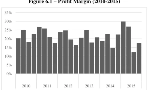 Figure 6.1 – Profit Margin (2010-2015) 