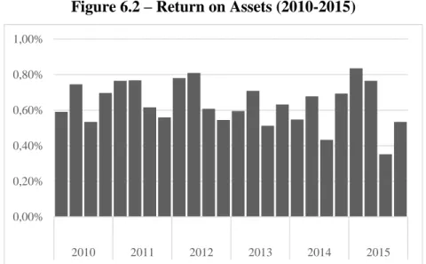 Figure 6.2 – Return on Assets (2010-2015) 