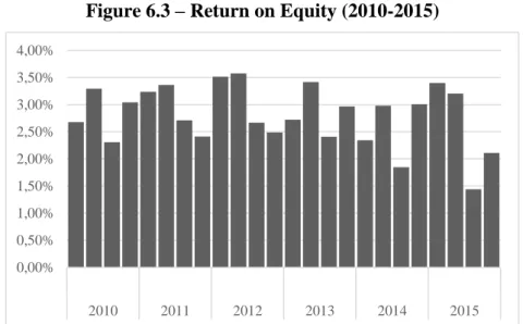Figure 6.3 – Return on Equity (2010-2015) 