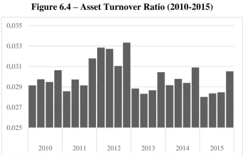 Figure 6.4 – Asset Turnover Ratio (2010-2015) 