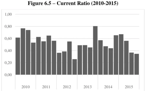 Figure 6.5 exhibits Current Ratio values during 2010-2015 period, according REN’s official Reports