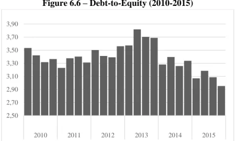 Figure 6.6 presents Debt-to-Equity values during 2010-2015 period, according REN’s official Reports