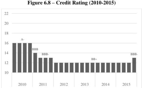 Figure 6.8 – Credit Rating (2010-2015) 