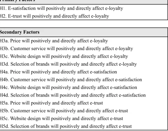 Table 1: Hypothesis tested 