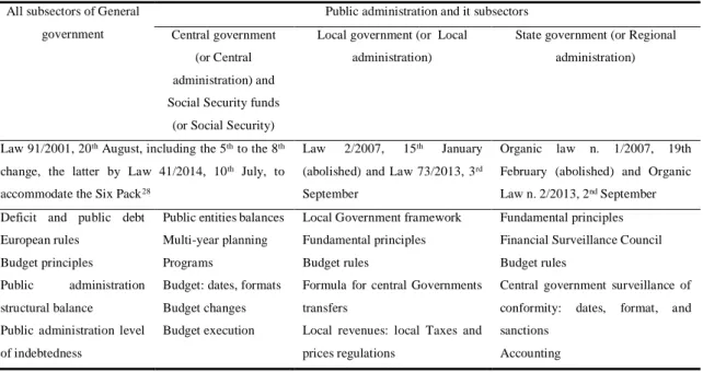 Table 3  Fiscal public administration laws 