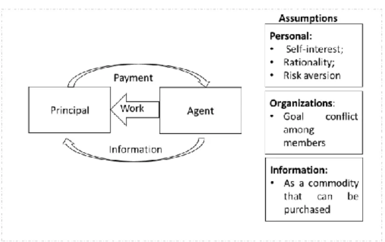 Figure 1 Agency Theory  
