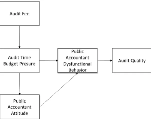 Figure 2 Audit Fee / Audit Quality connection 