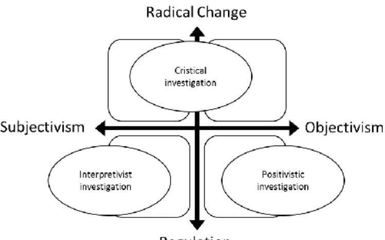 Figure 3 Quadrants of accounting research paradigm 