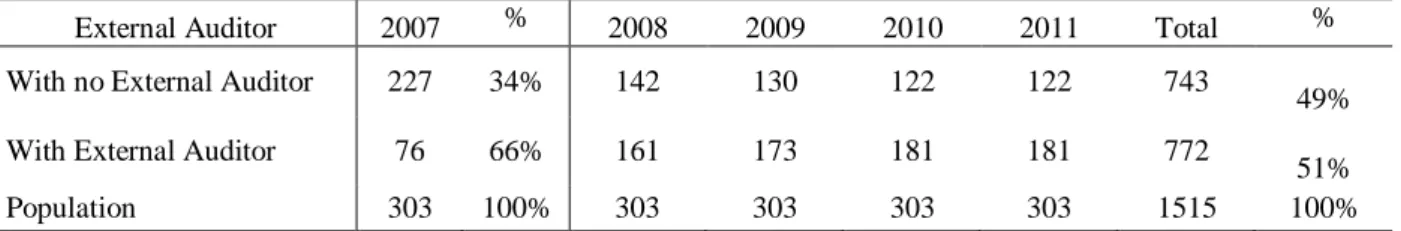 Table 11  Municipalities with an external auditor during the 2007-2011 period (N=1.515) 