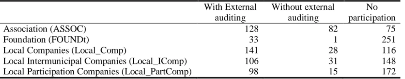 Table 13  Number of different types of entities, by external auditing (N= 285) 