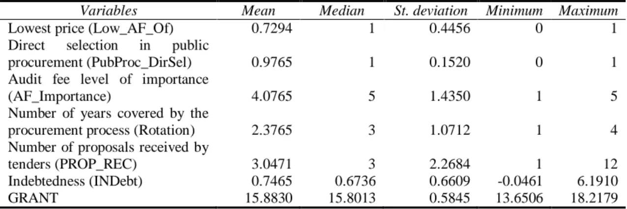 Table 17  Descriptive statistics for Procurement Process variables (N= 170) 