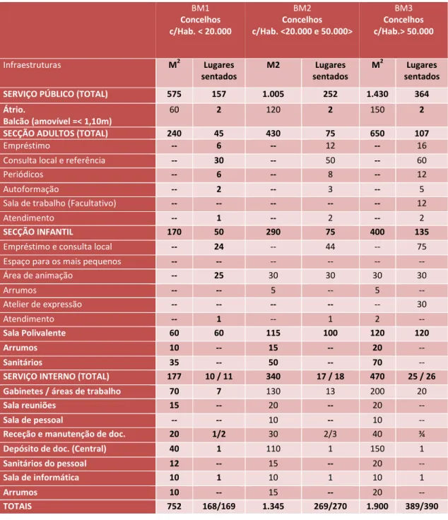 Tabela 8: Critérios normalizados recomendados no programa tipo da DGLAB sobre as infraestruturas a incorporar  nas Bibliotecas Municipais (Portugal.DGLAB, 2009:15-17)