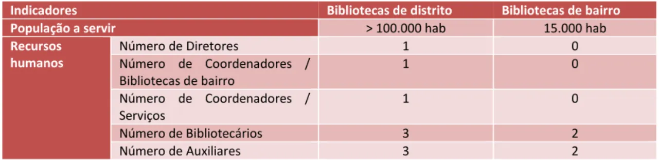 Tabela 10: Recomendações para afetação de Recursos Humanos nas Bibliotecas Públicas pela INTAMEL