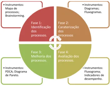 Figura 3: Análise às fases do ciclo de vida dos processos enunciadas por Carrapeto e Fonseca (2014)