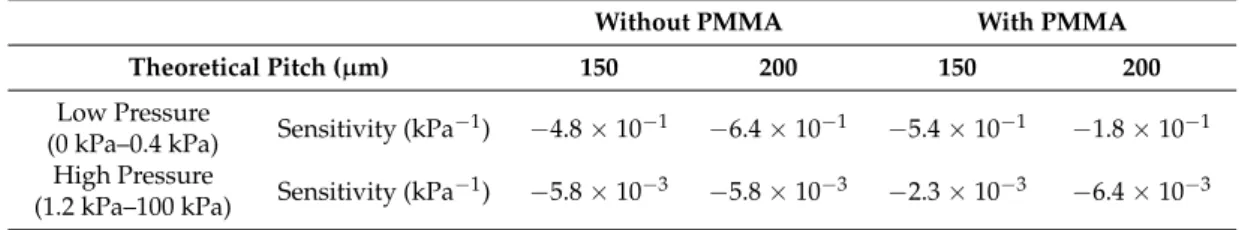 Table 2. Sensitivities of the sensors shown in Figure 6c for the low-pressure range (from 0 Pa to 400 Pa) and the high-pressure range (from 1.2 kPa to 100 kPa).