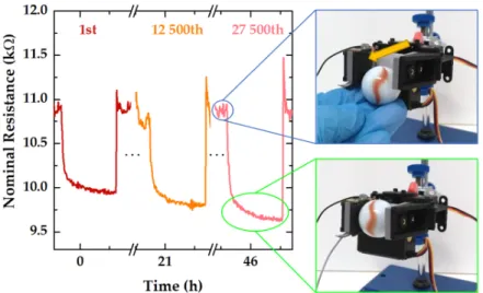 Figure 7. Resistance change for the cyclic grasping and releasing of an object by a robotic arm, from  the first cycle to the 27,500th cycle, monitored by an e-skin piezoresistive sensor with a semi-sphere  pitch of 150 µm and with the PMMA layer
