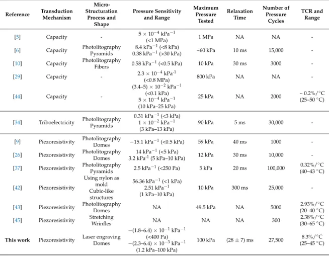 Table 3. Performance of relevant e-skin sensors reported so far. Abbreviations: NA—not available;
