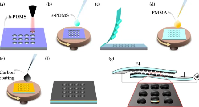 Figure 1. Fabrication process of an e-skin piezoresistive sensor. (a) Laser engraving cavities on a hard  polydimethylsiloxane (h-PDMS) mold